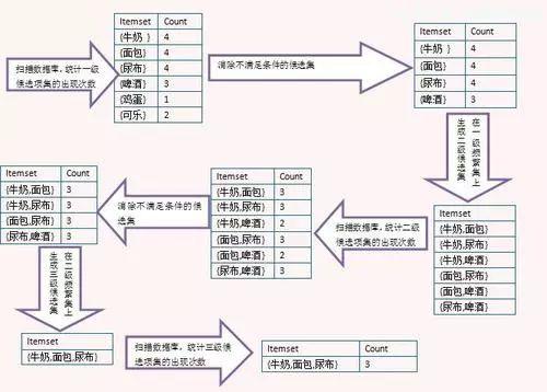 十大数据挖掘算法及各自优势